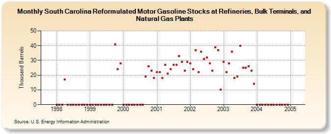 South Carolina Reformulated Motor Gasoline Stocks at Refineries, Bulk Terminals, and Natural Gas Plants (Thousand Barrels)