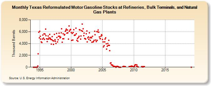 Texas Reformulated Motor Gasoline Stocks at Refineries, Bulk Terminals, and Natural Gas Plants (Thousand Barrels)