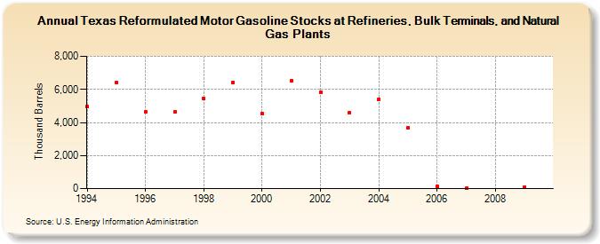 Texas Reformulated Motor Gasoline Stocks at Refineries, Bulk Terminals, and Natural Gas Plants (Thousand Barrels)