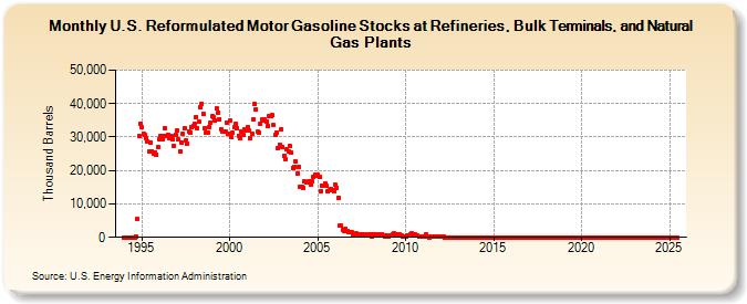 U.S. Reformulated Motor Gasoline Stocks at Refineries, Bulk Terminals, and Natural Gas Plants (Thousand Barrels)