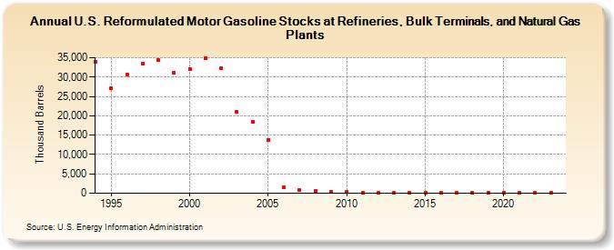 U.S. Reformulated Motor Gasoline Stocks at Refineries, Bulk Terminals, and Natural Gas Plants (Thousand Barrels)