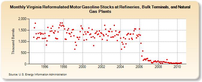 Virginia Reformulated Motor Gasoline Stocks at Refineries, Bulk Terminals, and Natural Gas Plants (Thousand Barrels)