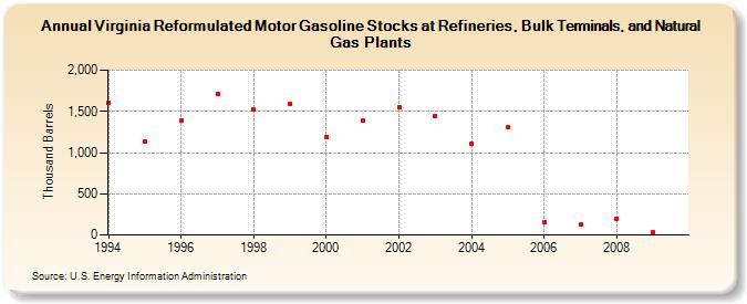 Virginia Reformulated Motor Gasoline Stocks at Refineries, Bulk Terminals, and Natural Gas Plants (Thousand Barrels)