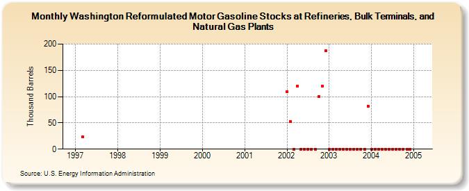 Washington Reformulated Motor Gasoline Stocks at Refineries, Bulk Terminals, and Natural Gas Plants (Thousand Barrels)