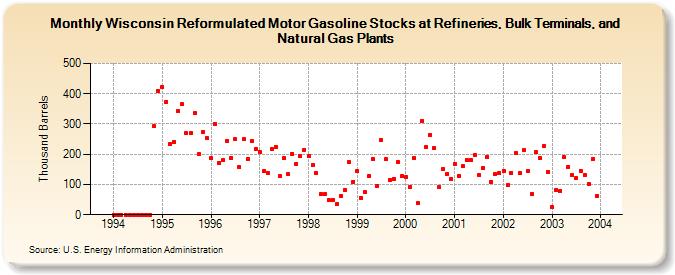 Wisconsin Reformulated Motor Gasoline Stocks at Refineries, Bulk Terminals, and Natural Gas Plants (Thousand Barrels)