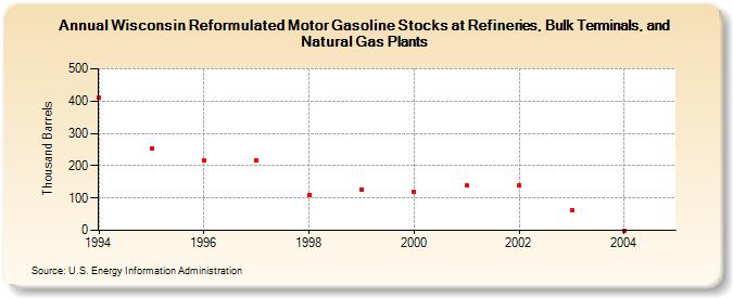 Wisconsin Reformulated Motor Gasoline Stocks at Refineries, Bulk Terminals, and Natural Gas Plants (Thousand Barrels)