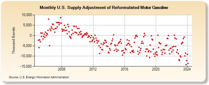 U.S. Supply Adjustment of Reformulated Motor Gasoline (Thousand Barrels)