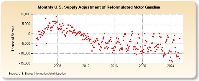 U.S. Supply Adjustment of Reformulated Motor Gasoline (Thousand Barrels)