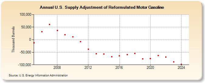 U.S. Supply Adjustment of Reformulated Motor Gasoline (Thousand Barrels)