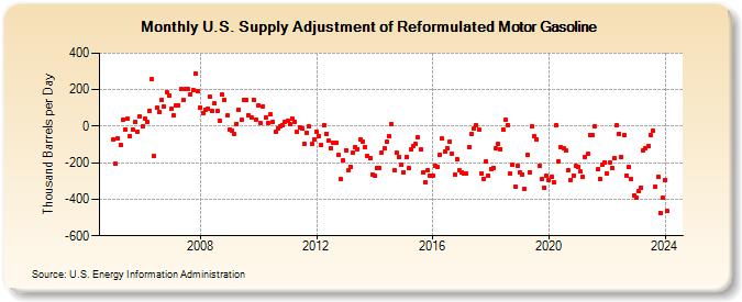 U.S. Supply Adjustment of Reformulated Motor Gasoline (Thousand Barrels per Day)