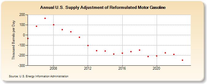 U.S. Supply Adjustment of Reformulated Motor Gasoline (Thousand Barrels per Day)