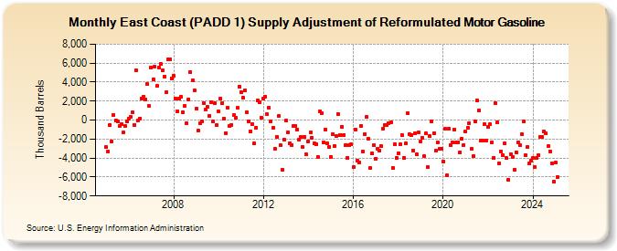 East Coast (PADD 1) Supply Adjustment of Reformulated Motor Gasoline (Thousand Barrels)