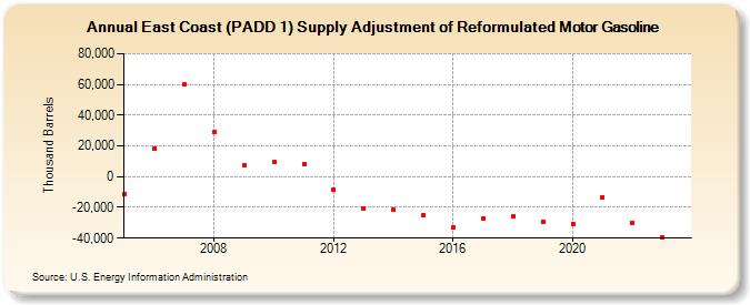 East Coast (PADD 1) Supply Adjustment of Reformulated Motor Gasoline (Thousand Barrels)