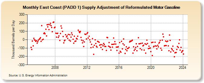 East Coast (PADD 1) Supply Adjustment of Reformulated Motor Gasoline (Thousand Barrels per Day)