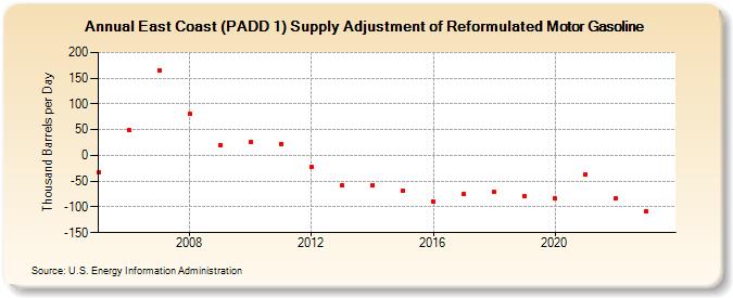 East Coast (PADD 1) Supply Adjustment of Reformulated Motor Gasoline (Thousand Barrels per Day)