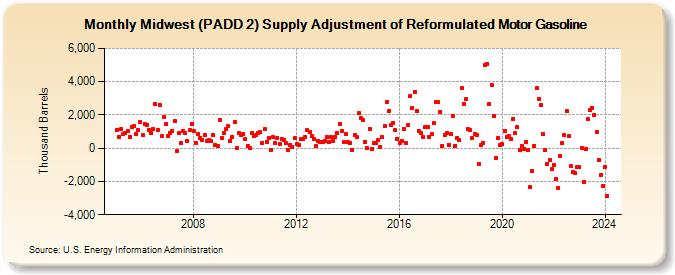 Midwest (PADD 2) Supply Adjustment of Reformulated Motor Gasoline (Thousand Barrels)