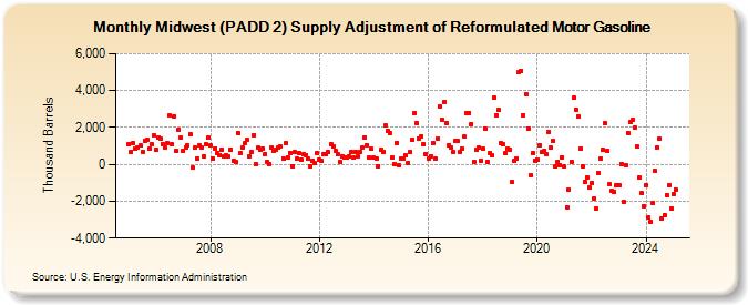 Midwest (PADD 2) Supply Adjustment of Reformulated Motor Gasoline (Thousand Barrels)