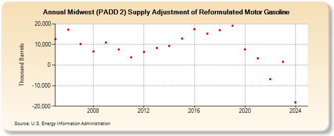 Midwest (PADD 2) Supply Adjustment of Reformulated Motor Gasoline (Thousand Barrels)