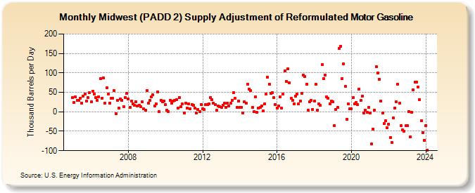 Midwest (PADD 2) Supply Adjustment of Reformulated Motor Gasoline (Thousand Barrels per Day)