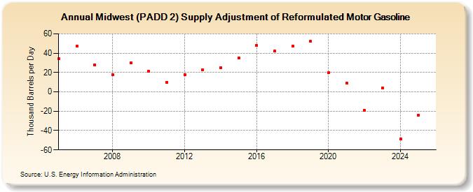 Midwest (PADD 2) Supply Adjustment of Reformulated Motor Gasoline (Thousand Barrels per Day)