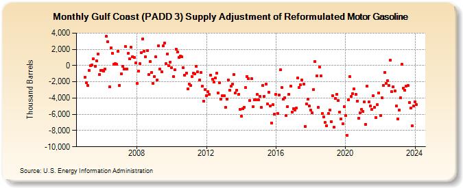 Gulf Coast (PADD 3) Supply Adjustment of Reformulated Motor Gasoline (Thousand Barrels)