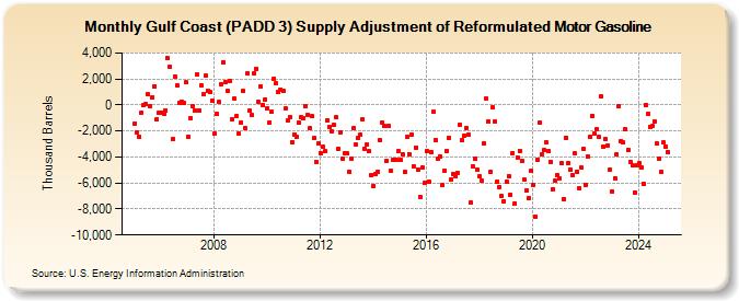 Gulf Coast (PADD 3) Supply Adjustment of Reformulated Motor Gasoline (Thousand Barrels)