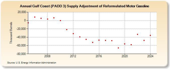 Gulf Coast (PADD 3) Supply Adjustment of Reformulated Motor Gasoline (Thousand Barrels)