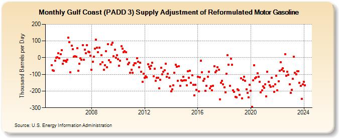Gulf Coast (PADD 3) Supply Adjustment of Reformulated Motor Gasoline (Thousand Barrels per Day)