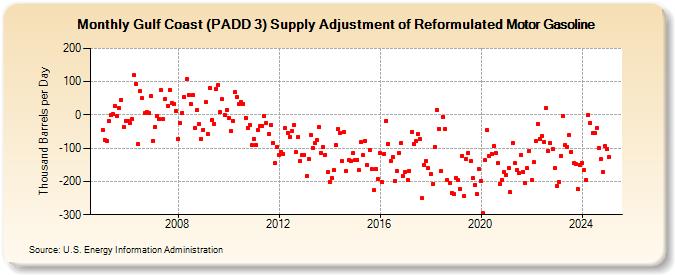 Gulf Coast (PADD 3) Supply Adjustment of Reformulated Motor Gasoline (Thousand Barrels per Day)