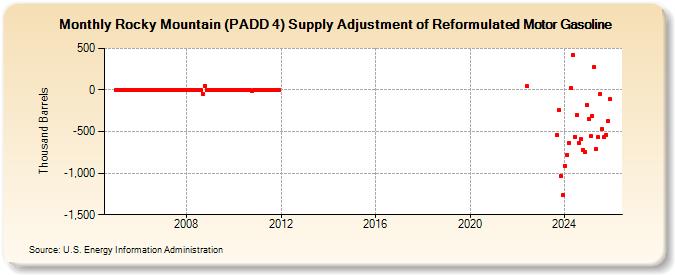 Rocky Mountain (PADD 4) Supply Adjustment of Reformulated Motor Gasoline (Thousand Barrels)