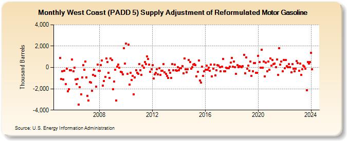 West Coast (PADD 5) Supply Adjustment of Reformulated Motor Gasoline (Thousand Barrels)