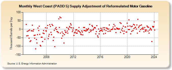 West Coast (PADD 5) Supply Adjustment of Reformulated Motor Gasoline (Thousand Barrels per Day)