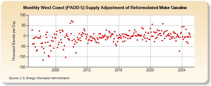 West Coast (PADD 5) Supply Adjustment of Reformulated Motor Gasoline (Thousand Barrels per Day)