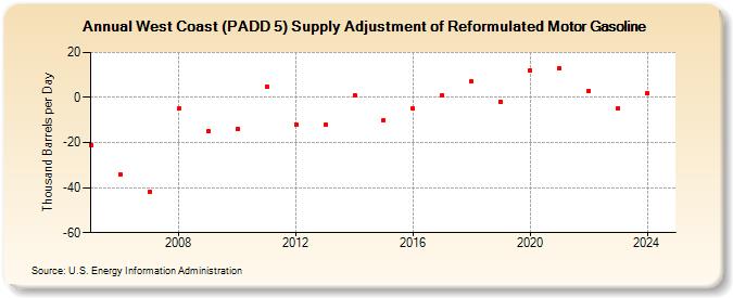 West Coast (PADD 5) Supply Adjustment of Reformulated Motor Gasoline (Thousand Barrels per Day)