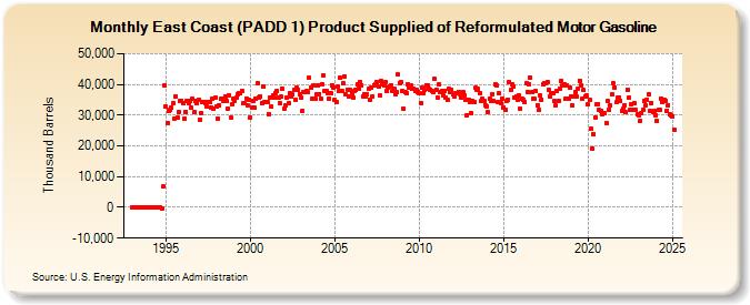 East Coast (PADD 1) Product Supplied of Reformulated Motor Gasoline (Thousand Barrels)