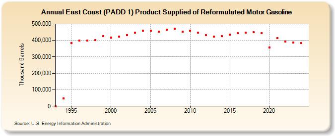 East Coast (PADD 1) Product Supplied of Reformulated Motor Gasoline (Thousand Barrels)