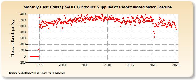 East Coast (PADD 1) Product Supplied of Reformulated Motor Gasoline (Thousand Barrels per Day)