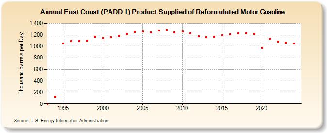 East Coast (PADD 1) Product Supplied of Reformulated Motor Gasoline (Thousand Barrels per Day)