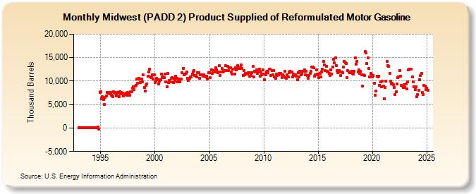 Midwest (PADD 2) Product Supplied of Reformulated Motor Gasoline (Thousand Barrels)