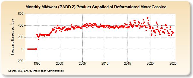 Midwest (PADD 2) Product Supplied of Reformulated Motor Gasoline (Thousand Barrels per Day)