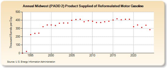 Midwest (PADD 2) Product Supplied of Reformulated Motor Gasoline (Thousand Barrels per Day)