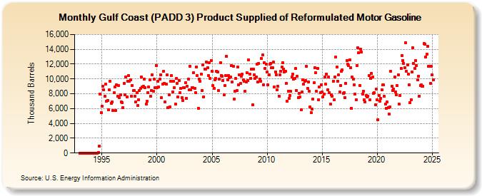 Gulf Coast (PADD 3) Product Supplied of Reformulated Motor Gasoline (Thousand Barrels)