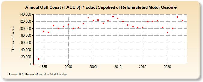 Gulf Coast (PADD 3) Product Supplied of Reformulated Motor Gasoline (Thousand Barrels)