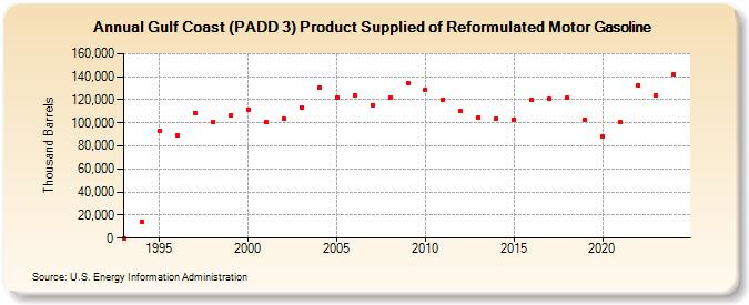 Gulf Coast (PADD 3) Product Supplied of Reformulated Motor Gasoline (Thousand Barrels)