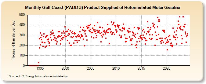 Gulf Coast (PADD 3) Product Supplied of Reformulated Motor Gasoline (Thousand Barrels per Day)
