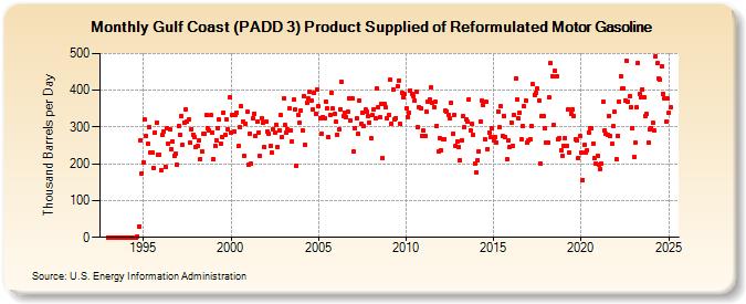 Gulf Coast (PADD 3) Product Supplied of Reformulated Motor Gasoline (Thousand Barrels per Day)