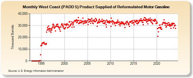 West Coast (PADD 5) Product Supplied of Reformulated Motor Gasoline (Thousand Barrels)