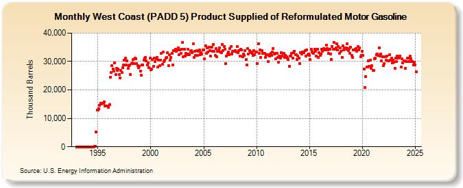 West Coast (PADD 5) Product Supplied of Reformulated Motor Gasoline (Thousand Barrels)