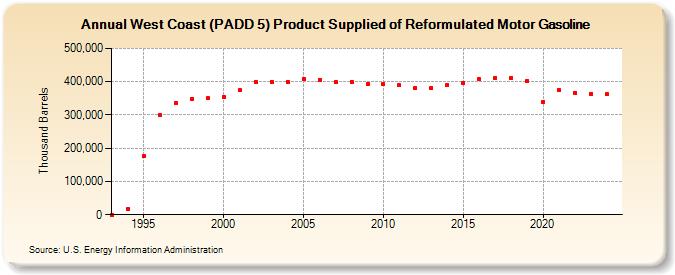 West Coast (PADD 5) Product Supplied of Reformulated Motor Gasoline (Thousand Barrels)