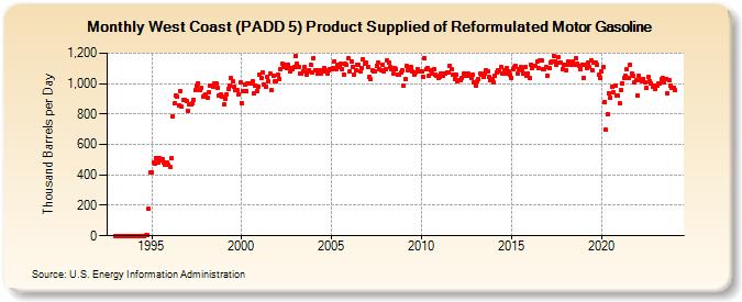 West Coast (PADD 5) Product Supplied of Reformulated Motor Gasoline (Thousand Barrels per Day)